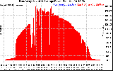 Solar PV/Inverter Performance East Array Actual & Average Power Output