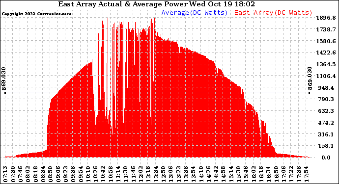 Solar PV/Inverter Performance East Array Actual & Average Power Output