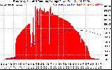 Solar PV/Inverter Performance East Array Actual & Running Average Power Output