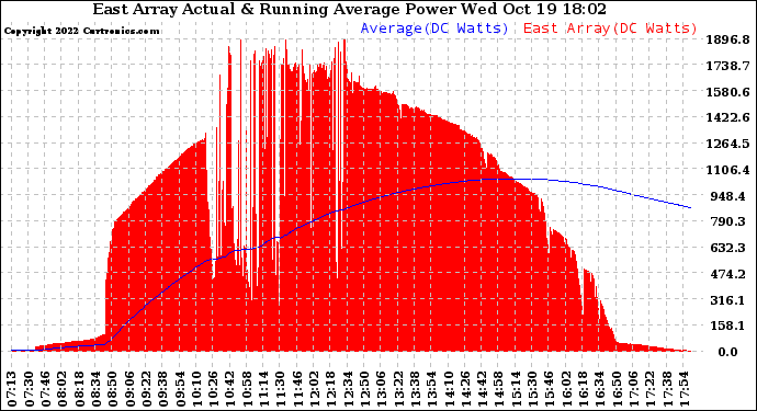 Solar PV/Inverter Performance East Array Actual & Running Average Power Output