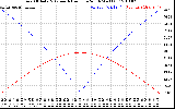 Solar PV/Inverter Performance Sun Altitude Angle & Azimuth Angle