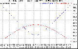 Solar PV/Inverter Performance Sun Altitude Angle & Sun Incidence Angle on PV Panels