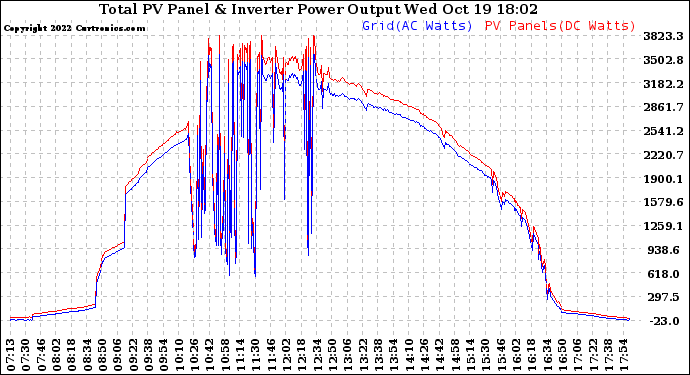 Solar PV/Inverter Performance PV Panel Power Output & Inverter Power Output