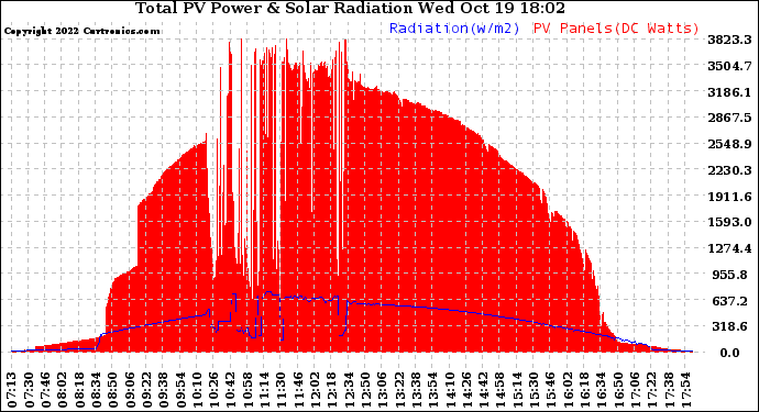 Solar PV/Inverter Performance Total PV Panel Power Output & Solar Radiation