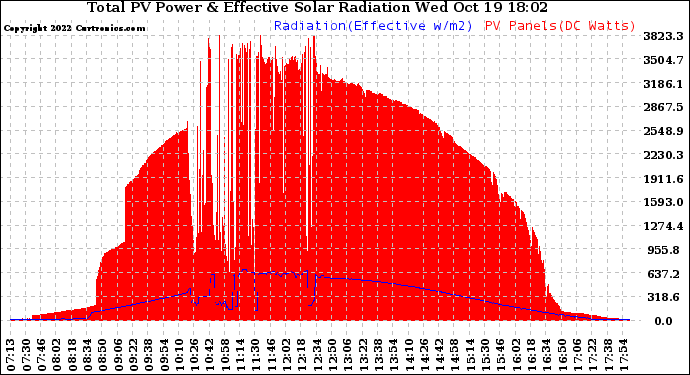 Solar PV/Inverter Performance Total PV Panel Power Output & Effective Solar Radiation