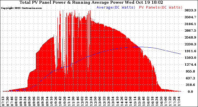 Solar PV/Inverter Performance Total PV Panel & Running Average Power Output