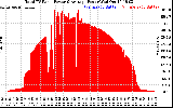 Solar PV/Inverter Performance Total PV Panel Power Output