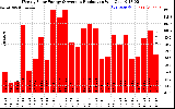 Solar PV/Inverter Performance Weekly Solar Energy Production