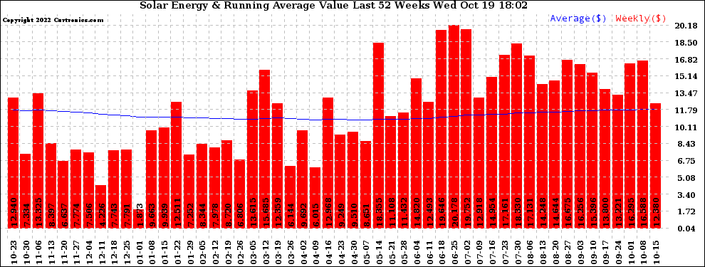 Solar PV/Inverter Performance Weekly Solar Energy Production Value Running Average Last 52 Weeks