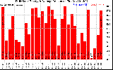 Solar PV/Inverter Performance Daily Solar Energy Production