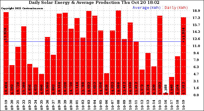 Solar PV/Inverter Performance Daily Solar Energy Production