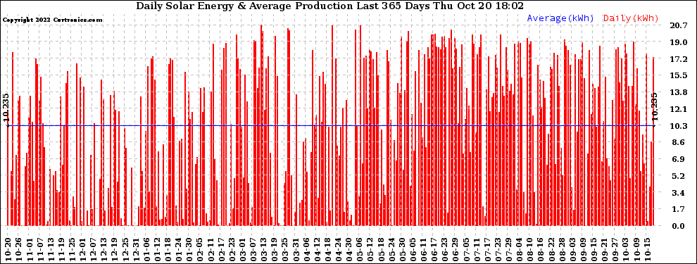 Solar PV/Inverter Performance Daily Solar Energy Production Last 365 Days