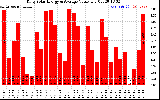 Solar PV/Inverter Performance Daily Solar Energy Production Value