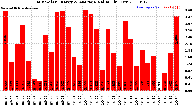 Solar PV/Inverter Performance Daily Solar Energy Production Value