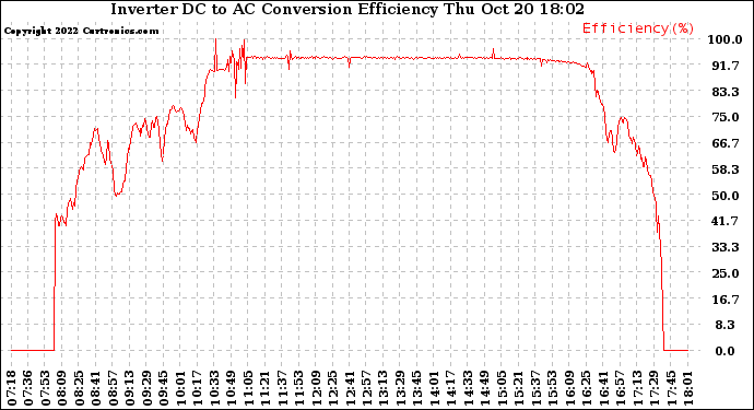 Solar PV/Inverter Performance Inverter DC to AC Conversion Efficiency