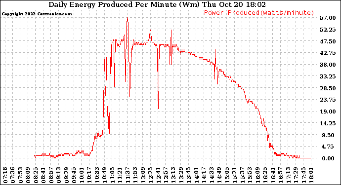 Solar PV/Inverter Performance Daily Energy Production Per Minute