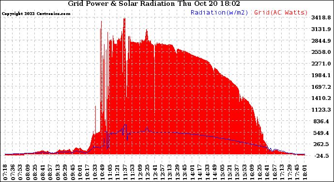 Solar PV/Inverter Performance Grid Power & Solar Radiation