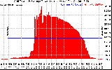 Solar PV/Inverter Performance Inverter Power Output