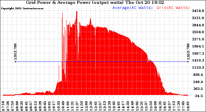 Solar PV/Inverter Performance Inverter Power Output