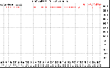 Solar PV/Inverter Performance Grid Voltage