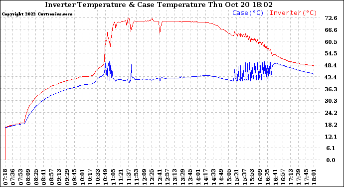 Solar PV/Inverter Performance Inverter Operating Temperature