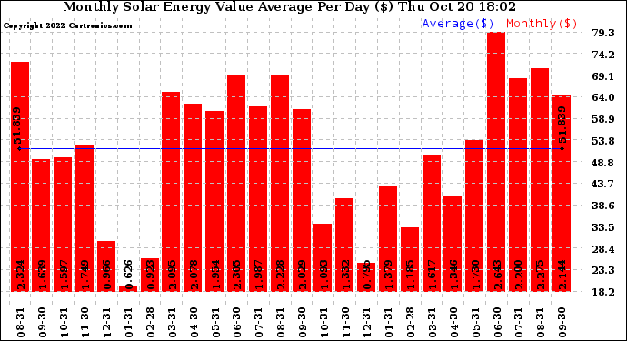 Solar PV/Inverter Performance Monthly Solar Energy Value Average Per Day ($)