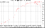 Solar PV/Inverter Performance Outdoor Temperature