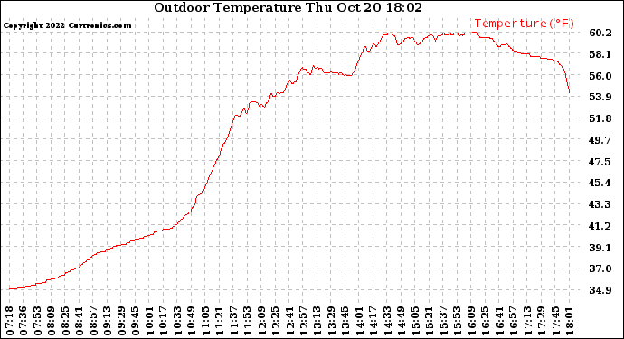 Solar PV/Inverter Performance Outdoor Temperature