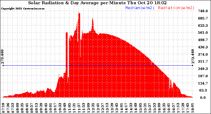 Solar PV/Inverter Performance Solar Radiation & Day Average per Minute