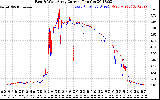 Solar PV/Inverter Performance Photovoltaic Panel Current Output