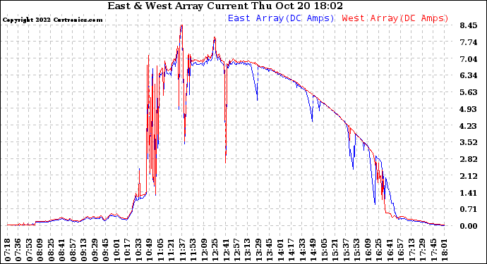 Solar PV/Inverter Performance Photovoltaic Panel Current Output