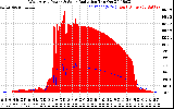 Solar PV/Inverter Performance West Array Power Output & Solar Radiation