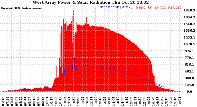 Solar PV/Inverter Performance West Array Power Output & Solar Radiation