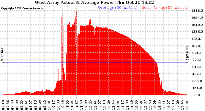 Solar PV/Inverter Performance West Array Actual & Average Power Output