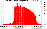 Solar PV/Inverter Performance West Array Actual & Running Average Power Output