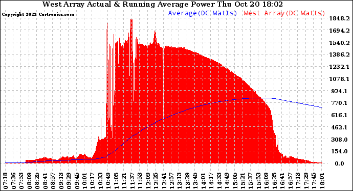 Solar PV/Inverter Performance West Array Actual & Running Average Power Output