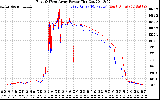 Solar PV/Inverter Performance Photovoltaic Panel Power Output