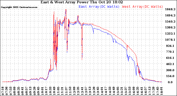 Solar PV/Inverter Performance Photovoltaic Panel Power Output