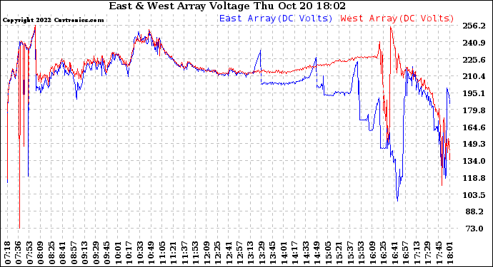 Solar PV/Inverter Performance Photovoltaic Panel Voltage Output