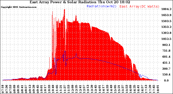 Solar PV/Inverter Performance East Array Power Output & Solar Radiation