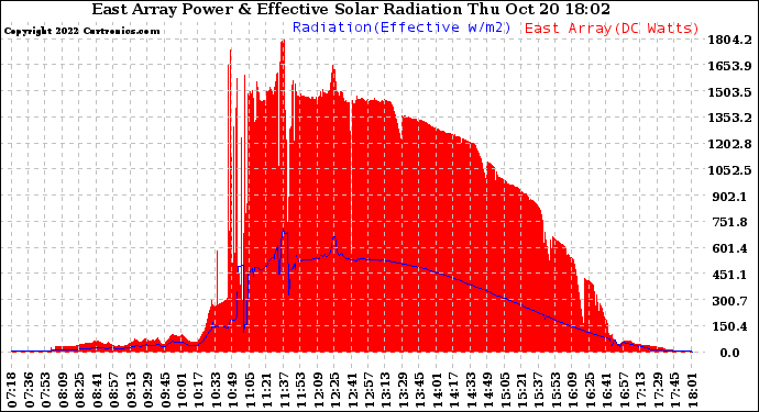 Solar PV/Inverter Performance East Array Power Output & Effective Solar Radiation