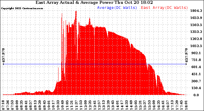 Solar PV/Inverter Performance East Array Actual & Average Power Output