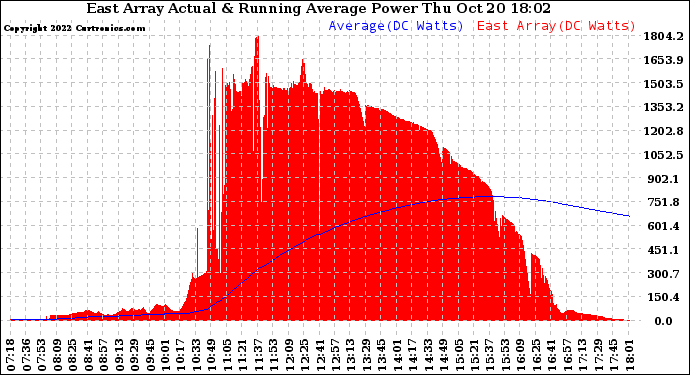 Solar PV/Inverter Performance East Array Actual & Running Average Power Output