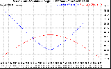 Solar PV/Inverter Performance Sun Altitude Angle & Sun Incidence Angle on PV Panels