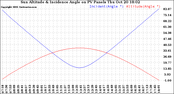 Solar PV/Inverter Performance Sun Altitude Angle & Sun Incidence Angle on PV Panels