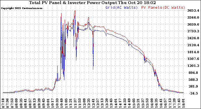 Solar PV/Inverter Performance PV Panel Power Output & Inverter Power Output