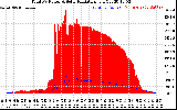 Solar PV/Inverter Performance Total PV Panel Power Output & Solar Radiation