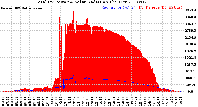 Solar PV/Inverter Performance Total PV Panel Power Output & Solar Radiation