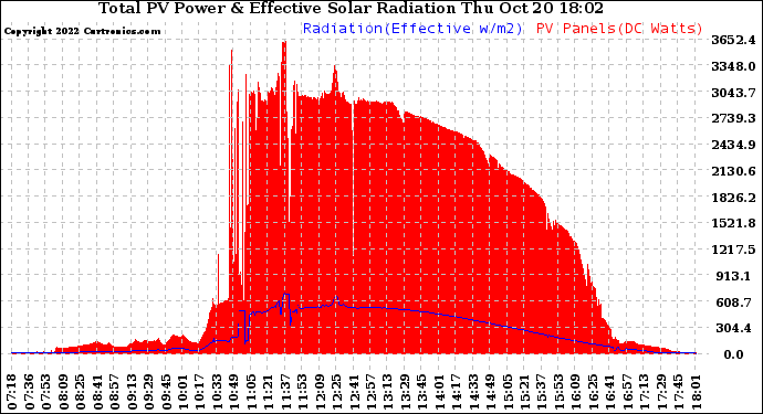 Solar PV/Inverter Performance Total PV Panel Power Output & Effective Solar Radiation