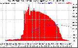 Solar PV/Inverter Performance Total PV Panel & Running Average Power Output